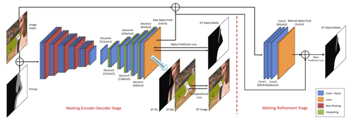 Network architecture, taken from the paper Deep Image Matting by Xu et al.