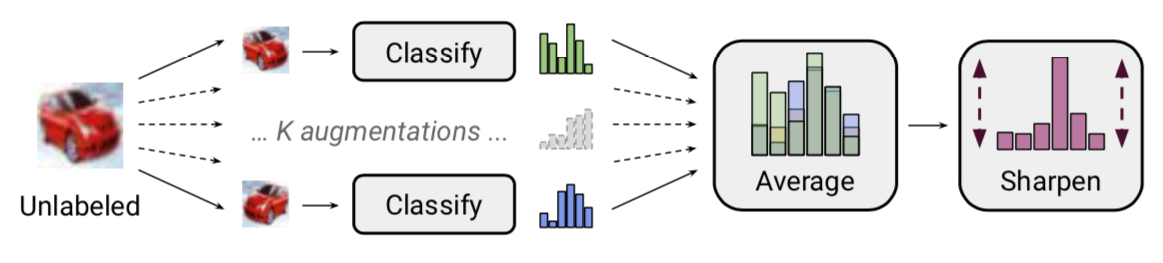 Diagram of the modifications made to U, taken directly from the paper 'MixMatch: A Holistic Approach to Semi-Supervised Learning'