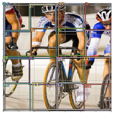 There’s just no way one of the 16 boxes can be stretched hard enough to fit the entire cyclist. Source: Fast.ai Lesson 9, Pascal VOC