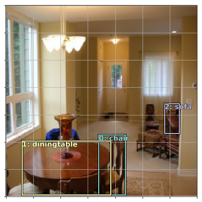 An example of bounding boxes. Source: Fast.ai Lecture 9, Pascal VOC dataset