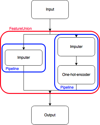 This is sklearn’s idea of how it would work. You’ll notice I have to carry out the same transformation twice, in each pipeline. That’s a waste.