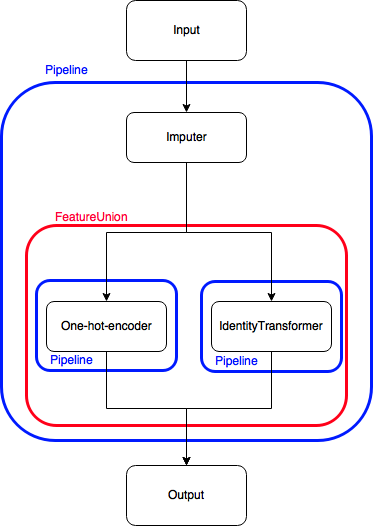 What my identity transformer allows me to do: concatenate to itself, without transforming it!